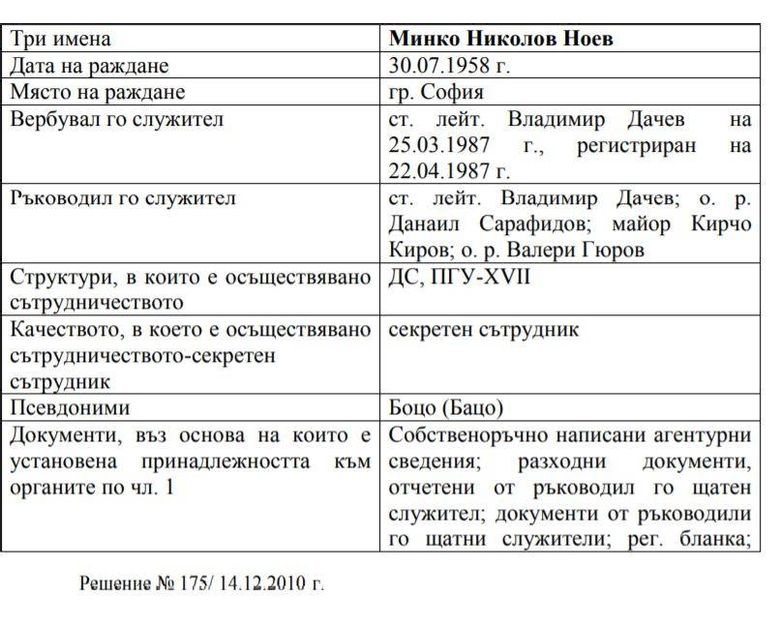Минко Ноев е разкрит от Комсията по досиетата като агент на ПГУ-ДС